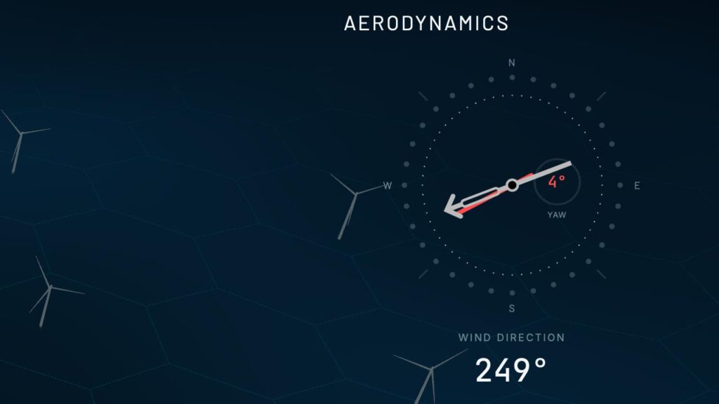 The Aeolus aerodynamics panel: a compass dial showing wind direction at 249° and the rotor 4° off it in yaw.